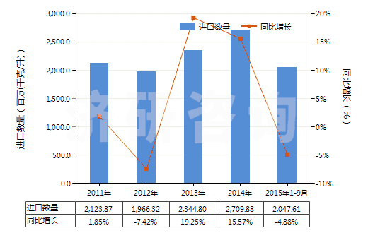 2011-2015年9月中國潤滑油基礎(chǔ)油（不含有生物柴油）(HS27101993)進(jìn)口量及增速統(tǒng)計(jì)